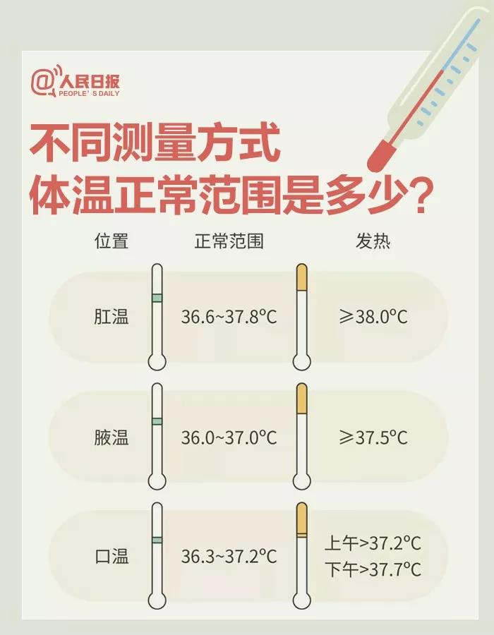 不同測(cè)量方式體溫正常范圍是多少？.jpg