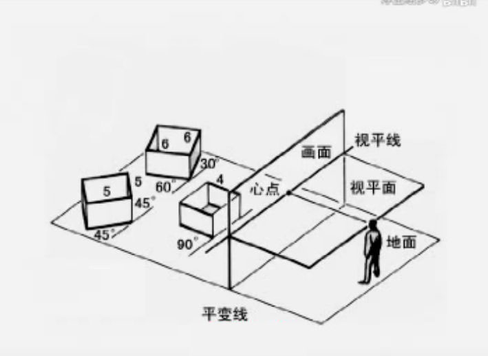 到底什么是透視？透視到底有多重要？一般繪畫有幾種透視？