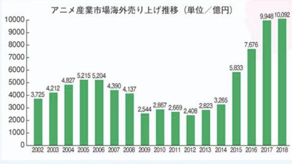 庵野秀明猜到了日本動畫的衰退，但沒有猜到中國人會出錢拯救業(yè)界