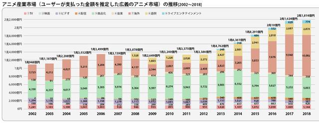 庵野秀明猜到了日本動畫的衰退，但沒有猜到中國人會出錢拯救業(yè)界