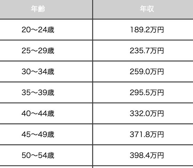 日本動(dòng)畫制作者的收入是多少？