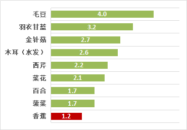 香蕉真能通便？